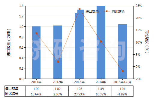 2011-2015年9月中國其他二氧化鈦為基料的顏料及制品(HS32061900)進口量及增速統(tǒng)計 2011-2015年9月中國其他二氧化鈦為基料的顏料及制品(HS32061900)進口量及增速統(tǒng)計